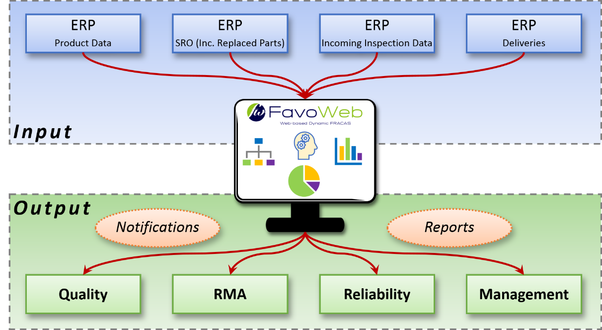 FavoWeb FRACAS Process Model
