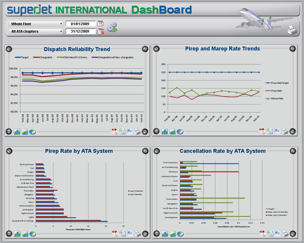 Dashboard in Expert System for Reliability in Aeronautics