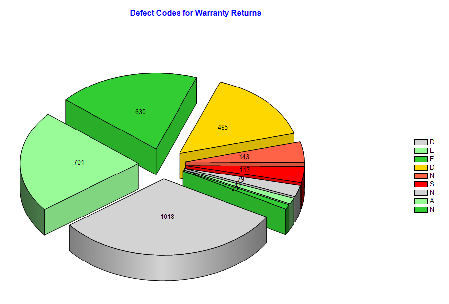 Defect Codes for Warranty Returns Report in FavoWeb FRACAS