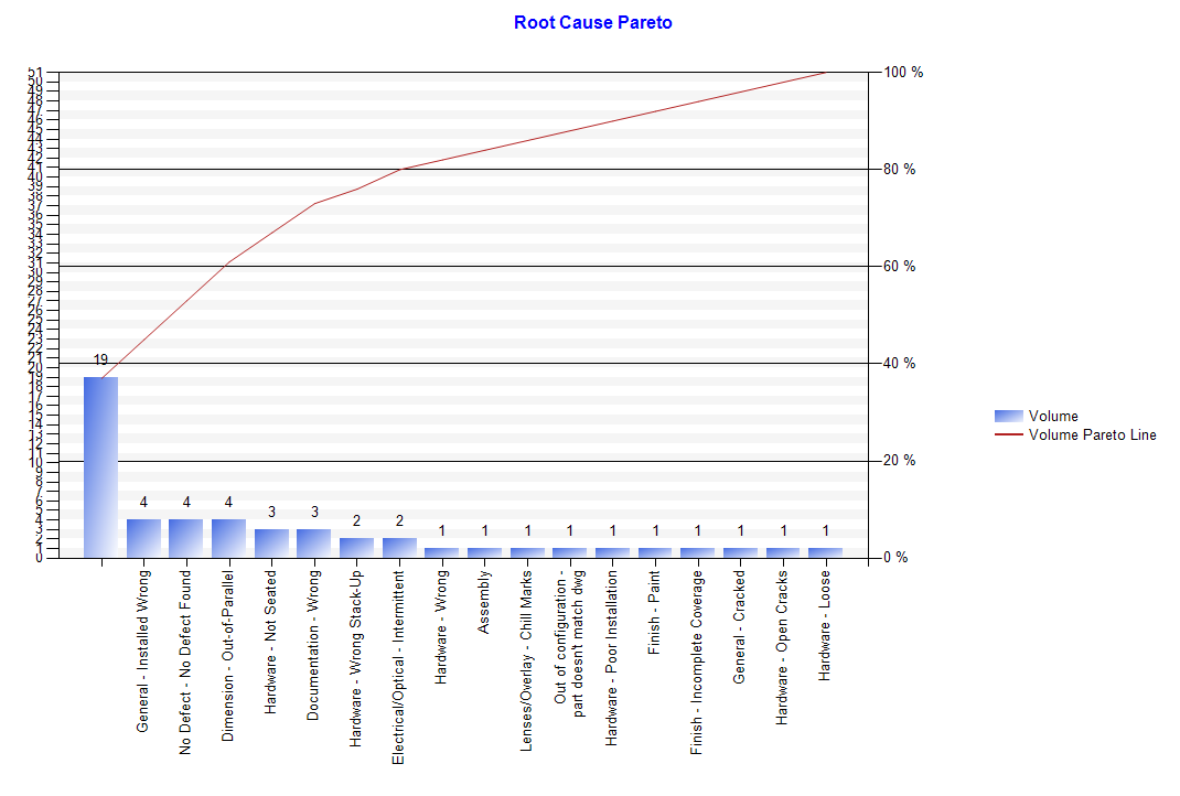 Root Cause Pareto Report by FavoWeb FRACAS