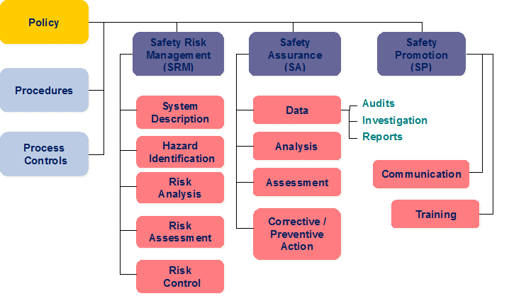 SMS Structure by ICAO
